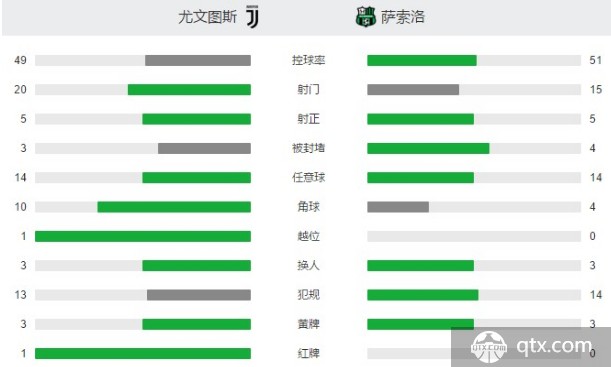 尤文圖斯VS薩索洛全場技術統計和角球數