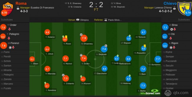 罗马2-2切沃赛后评分 沙拉维攻入一球7.9分全场最佳