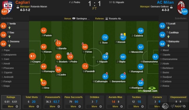 卡利亚里1-1AC米兰 伊瓜因打入米兰处子球 苏索队内最佳7.6分