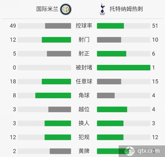 国际米兰VS热刺全场技术统计和角球数 国际米兰VS热刺赛后评分