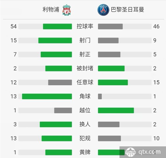 利物浦VS巴黎圣日耳曼全场技术统计和角球数 利物浦VS巴黎圣日耳曼赛后评分