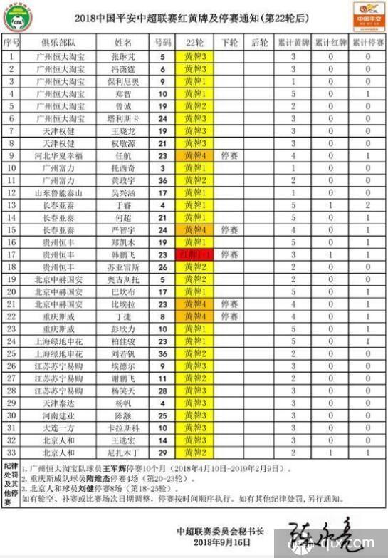 中超23轮联赛停赛  比埃拉丁捷在列